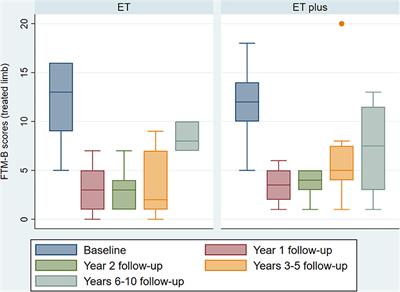 Response to Thalamic Ventralis Intermedius Nucleus Deep Brain Stimulation in Essential Tremor vs. Essential Tremor-Plus